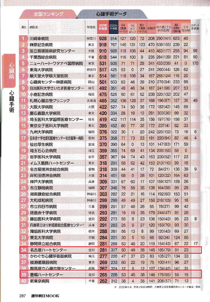 岐阜ハートセンター 便り : 週刊朝日Mook「手術数でわかるいい病院2023」